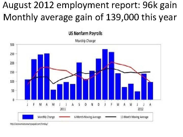 August 2012 employment report: 96 k gain Monthly average gain of 139, 000 this