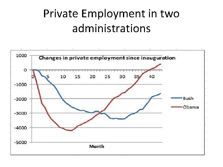 Private Employment in two administrations 