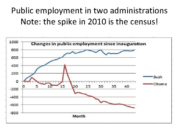 Public employment in two administrations Note: the spike in 2010 is the census! 