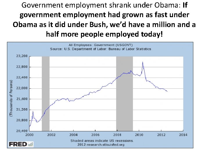 Government employment shrank under Obama: If government employment had grown as fast under Obama