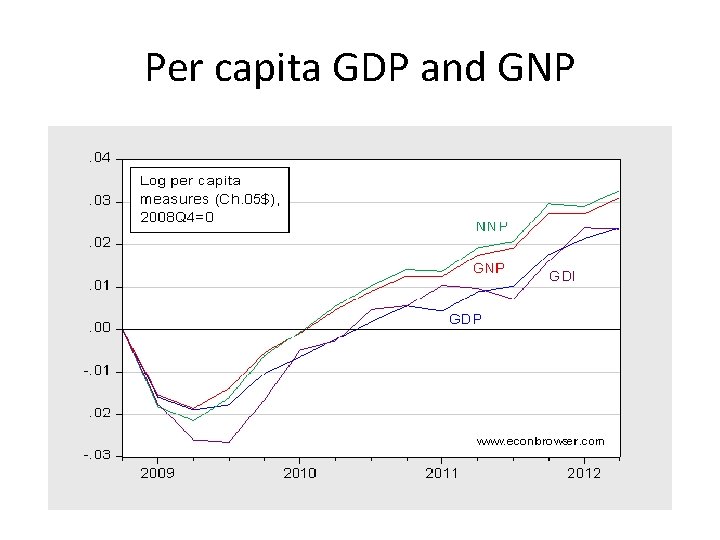 Per capita GDP and GNP 