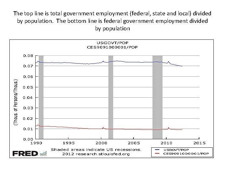 The top line is total government employment (federal, state and local) divided by population.