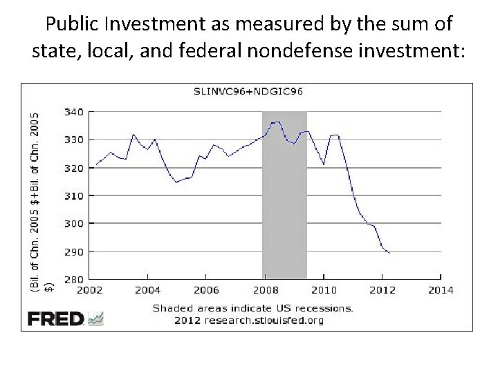 Public Investment as measured by the sum of state, local, and federal nondefense investment: