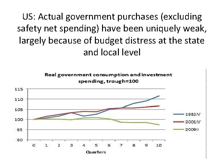 US: Actual government purchases (excluding safety net spending) have been uniquely weak, largely because