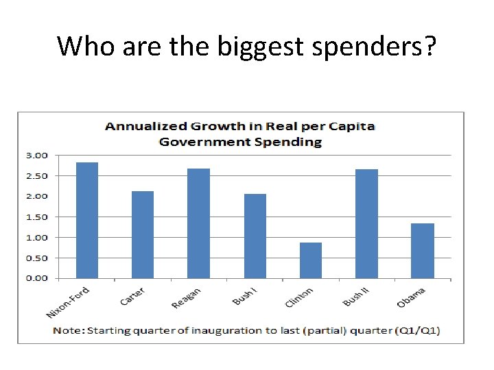 Who are the biggest spenders? 