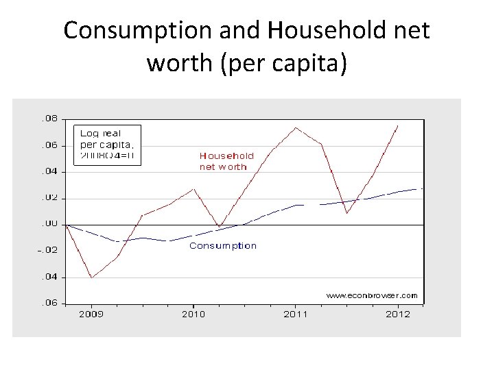 Consumption and Household net worth (per capita) 