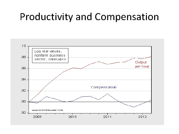 Productivity and Compensation 