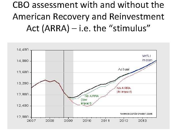 CBO assessment with and without the American Recovery and Reinvestment Act (ARRA) – i.