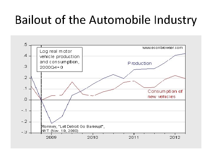 Bailout of the Automobile Industry 