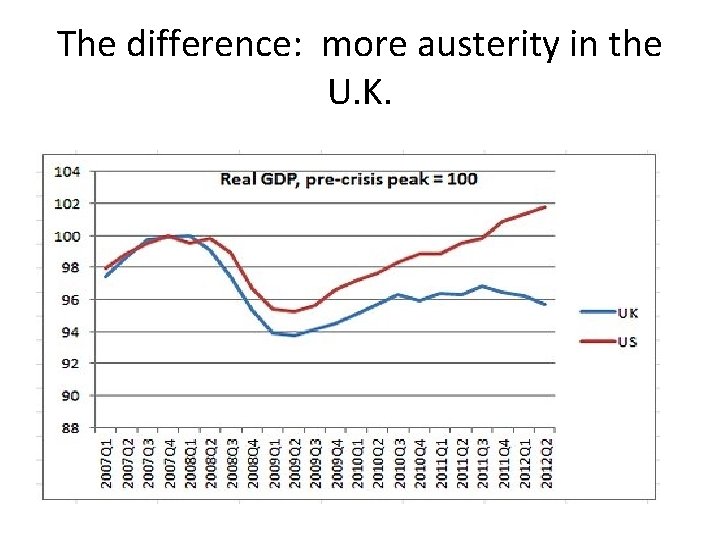 The difference: more austerity in the U. K. 