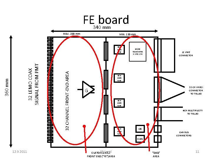 FE 340 board mm MAX. 220 mm MIN. 120 mm 32 CHANNEL FRONT-END AREA