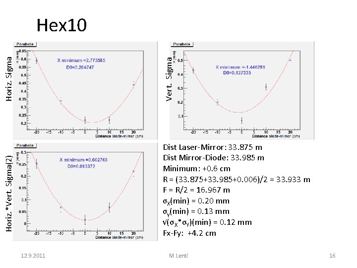 Horiz. Sigma Vert. Sigma Horiz. *Vert. Sigma(2) Hex 10 Dist Laser-Mirror: 33. 875 m