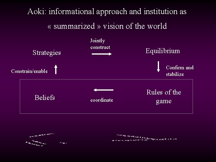 Aoki: informational approach and institution as « summarized » vision of the world Strategies