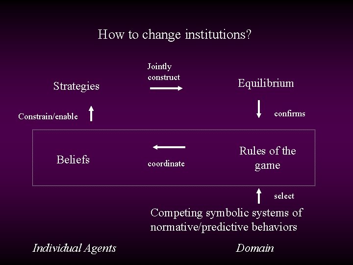 How to change institutions? Strategies Jointly construct Equilibrium confirms Constrain/enable Beliefs coordinate Rules of