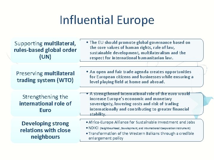 Influential Europe Supporting multilateral, rules-based global order (UN) • The EU should promote global