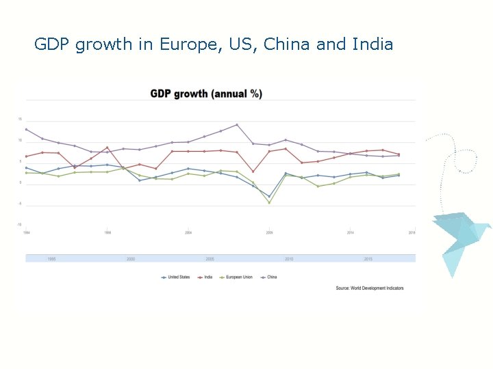 GDP growth in Europe, US, China and India 