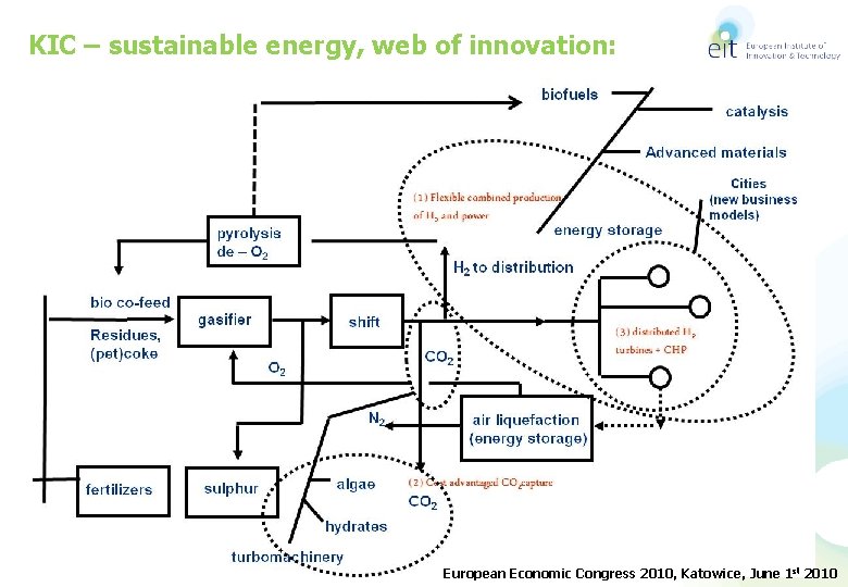 KIC – sustainable energy, web of innovation: European Economic Congress 2010, Katowice, June 1