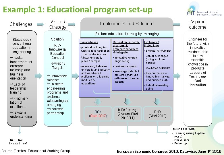 Example 1: Educational program set-up Challenges Vision / Strategy Implementation / Solution: Aspired outcome