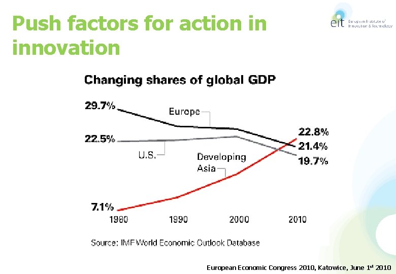 Push factors for action in innovation European Economic Congress 2010, Katowice, June 1 st