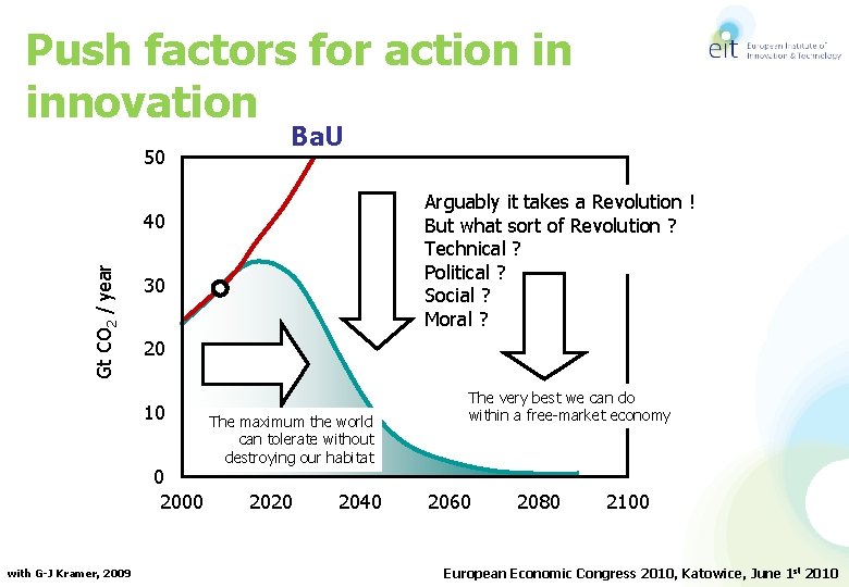 Push factors for action in innovation 50 Ba. U Arguably it takes a Revolution