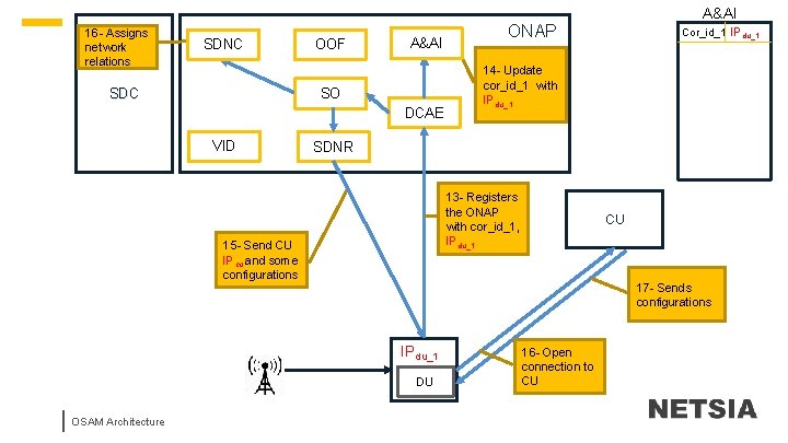 16 - Assigns network relations SDNC OOF A&AI SO SDC DCAE VID ONAP Cor_id_1