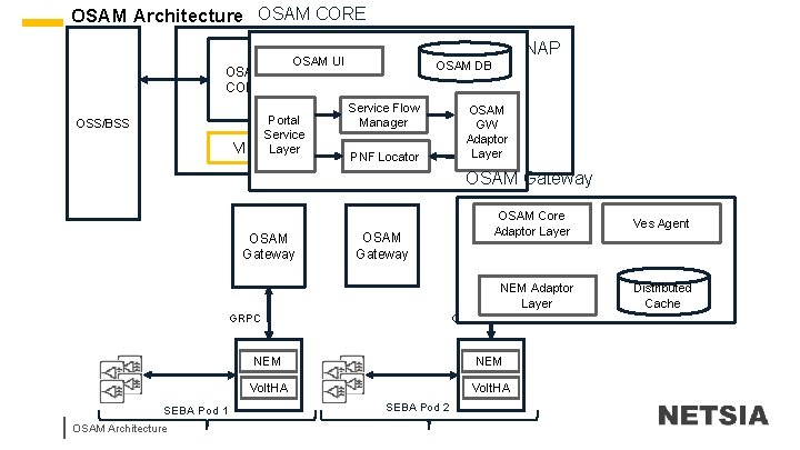 OSAM Architecture OSAM CORE OSAM OOF UI Portal Service VID Layer OSS/BSS ONAP A&AI