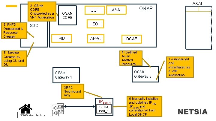 2 - OSAM CORE Onboarded as a VNF Application 3 - PNFD Onboarded &