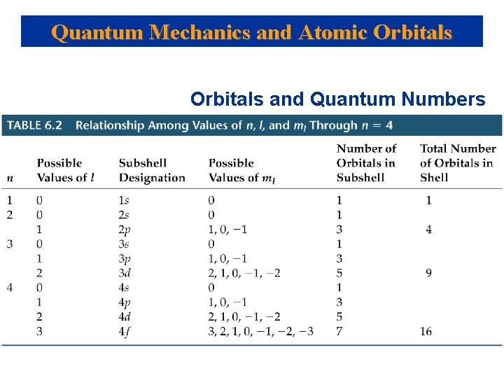 Quantum Mechanics and Atomic Orbitals and Quantum Numbers 