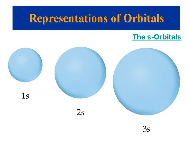 Representations of Orbitals The s-Orbitals 