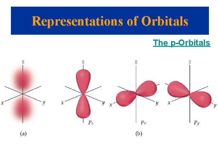 Representations of Orbitals The p-Orbitals 