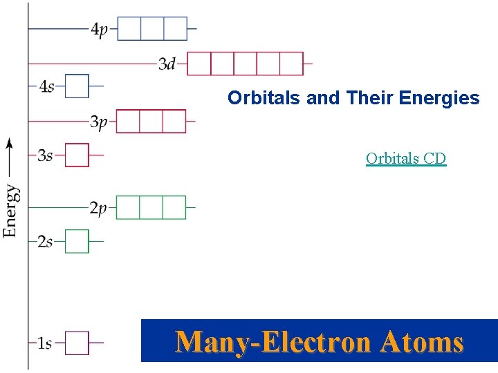 Orbitals and Their Energies Orbitals CD Many-Electron Atoms 
