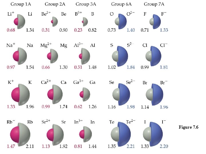 Figure 7. 6 