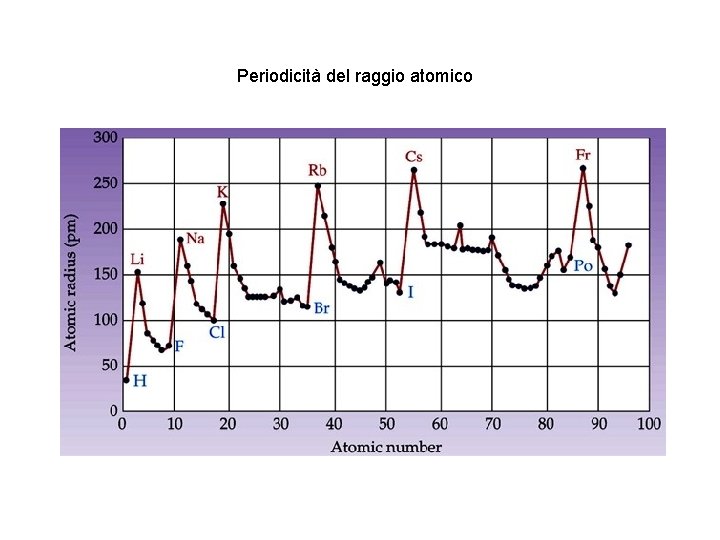 Periodicità del raggio atomico 