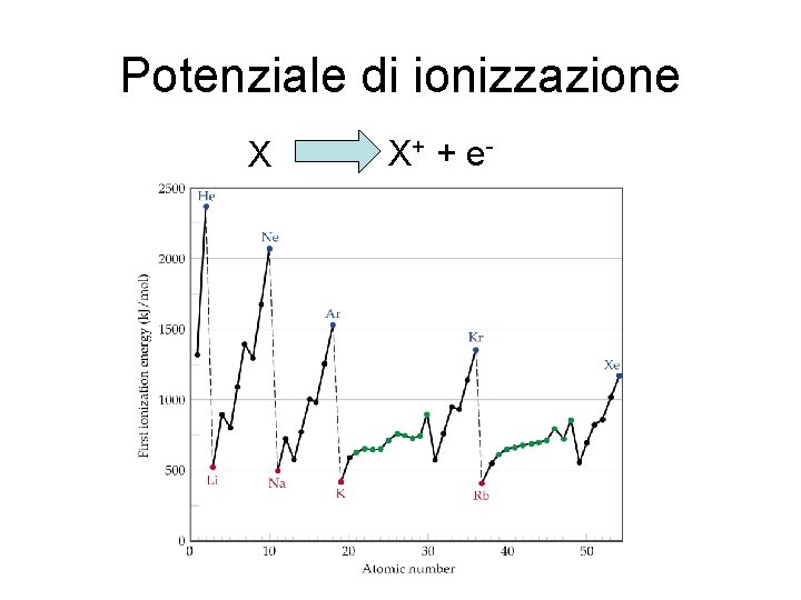 Potenziale di ionizzazione X X+ + e - 