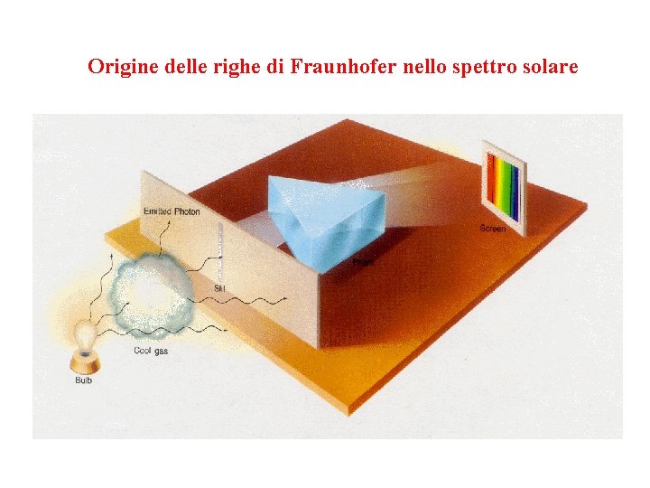 Origine delle righe di Fraunhofer nello spettro solare 