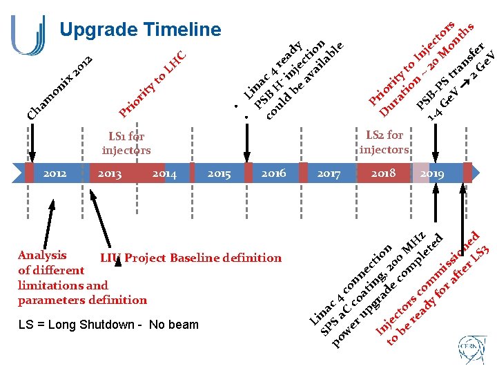 2014 LS = Long Shutdown - No beam 2015 2016 Analysis LIU Project Baseline