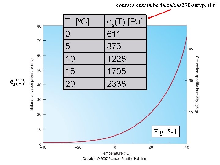 courses. eas. ualberta. ca/eas 270/satvp. html es(T) T [o. C] 0 5 10 15