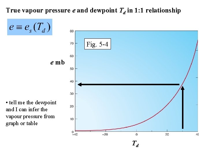 True vapour pressure e and dewpoint Td in 1: 1 relationship Fig. 5 -4