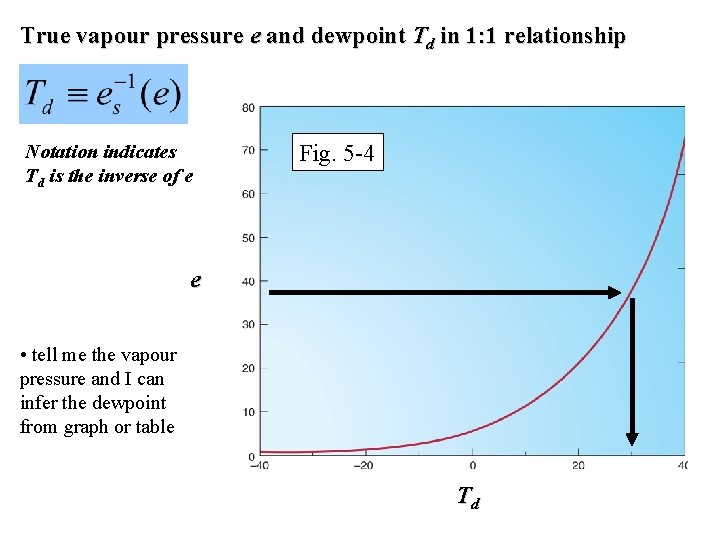 True vapour pressure e and dewpoint Td in 1: 1 relationship Notation indicates Td