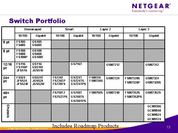 Switch Portfolio Unmanaged 10/100 Gigabit 5 pt FS 105 FS 605 GS 105 GS