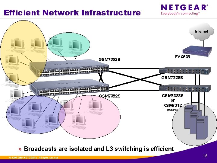 Efficient Network Infrastructure FVX 538 GSM 7352 S GSM 7328 S or XSM 7312