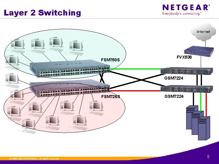 Layer 2 Switching FSM 750 S FVX 538 GSM 7224 FSM 726 S ©.