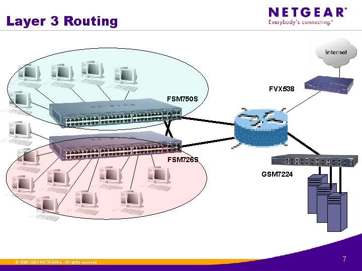 Layer 3 Routing FVX 538 FSM 750 S FSM 726 S GSM 7224 ©.