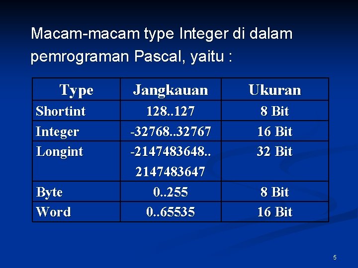 Macam-macam type Integer di dalam pemrograman Pascal, yaitu : Type Shortint Integer Longint Byte