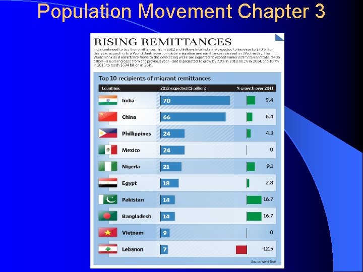 Population Movement Chapter 3 