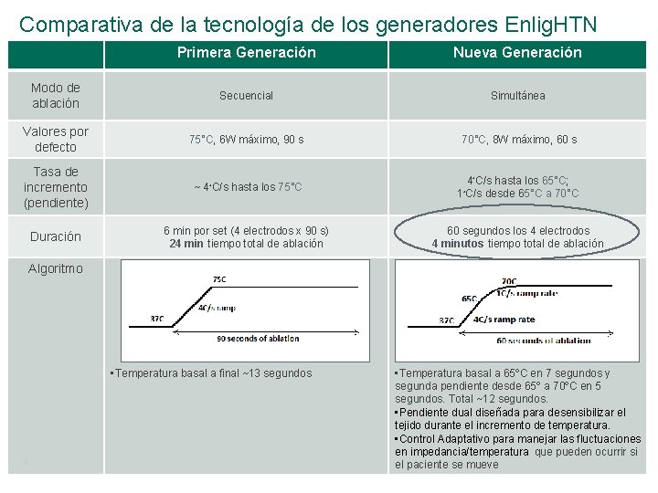 Comparativa de la tecnología de los generadores Enlig. HTN Primera Generación Nueva Generación Modo