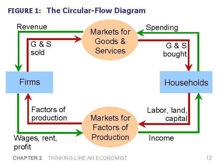 FIGURE 1: The Circular-Flow Diagram Revenue G&S sold Markets for Goods & Services Firms