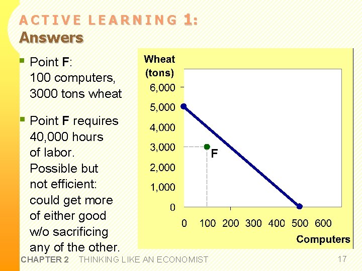 ACTIVE LEARNING Answers 1: § Point F: 100 computers, 3000 tons wheat § Point
