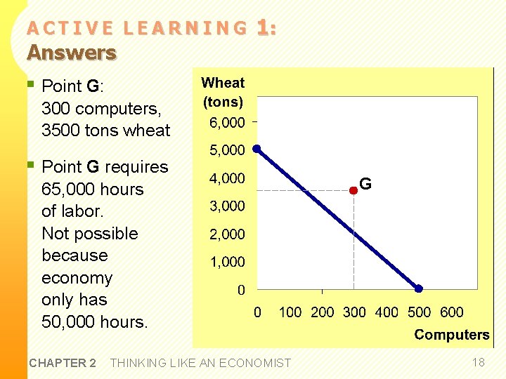 ACTIVE LEARNING Answers § Point G: 1: 300 computers, 3500 tons wheat § Point
