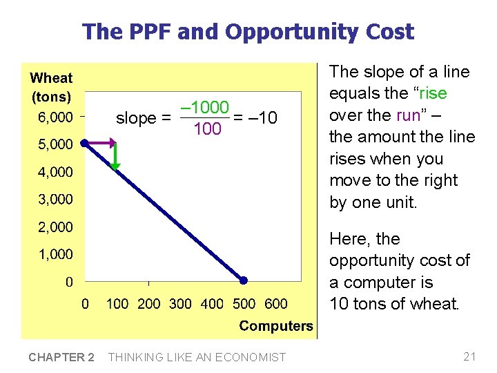 The PPF and Opportunity Cost – 1000 slope = = – 10 100 The